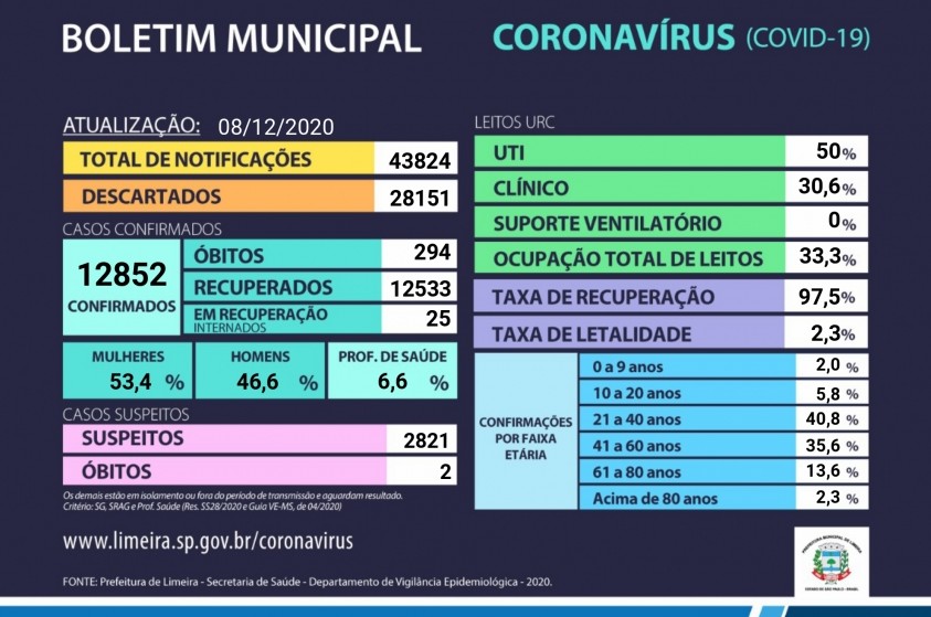 Mais 65 casos de coronavírus são confirmados em Limeira