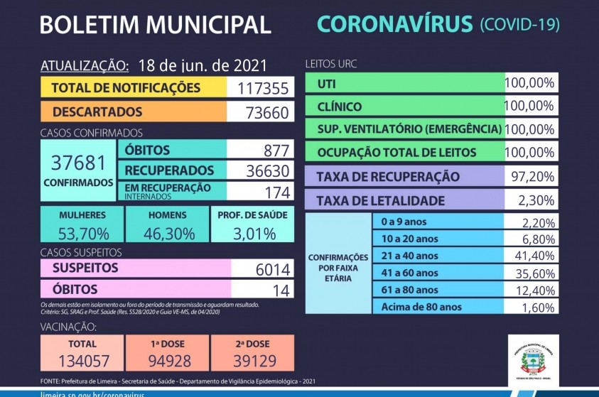 Limeira chega a 877 mortes em decorrência da Covid-19