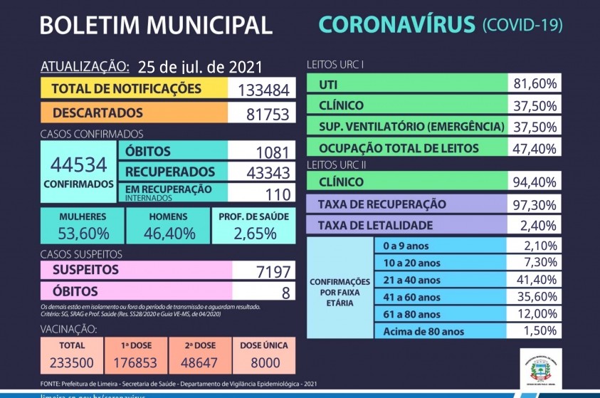Boletim Municipal Covid-19 - 25/07/2021