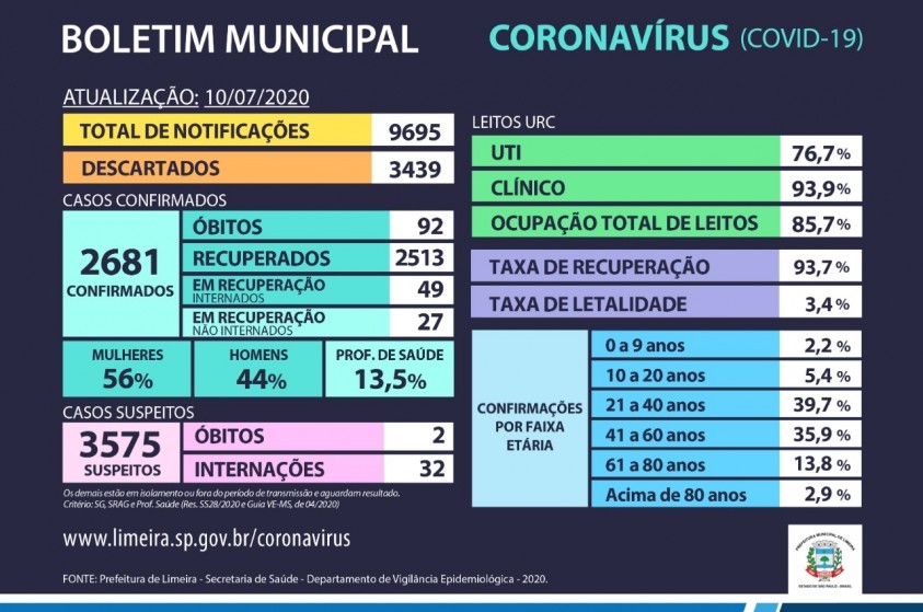 Leitos clínico na URC chegam a 93,9% em Limeira; ocupação em UTI é de 76,7%
