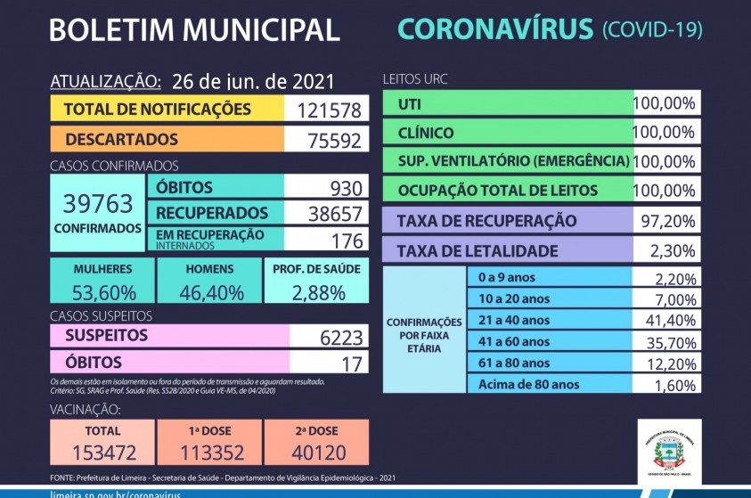Boletim Municipal Covid-19 - 26/06/2021