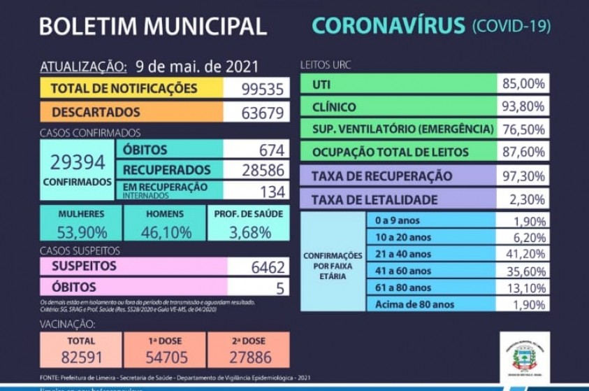 Boletim Municipal Covid-19 - 09/05/2021