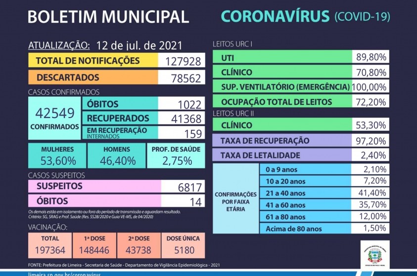 Mais dez pessoas morrem em decorrência da Covid-19 em Limeira