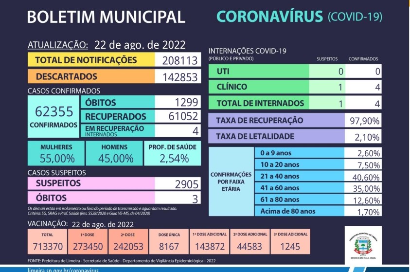 Saúde confirma mais 89 casos de Covid-19 em Limeira