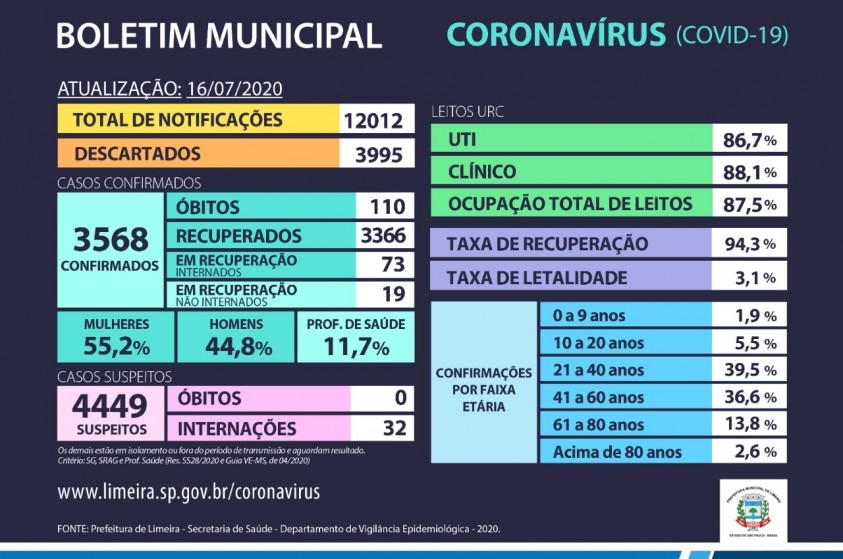 Casos positivos de coronavírus em Limeira chegam a 3.568; mortes são 110