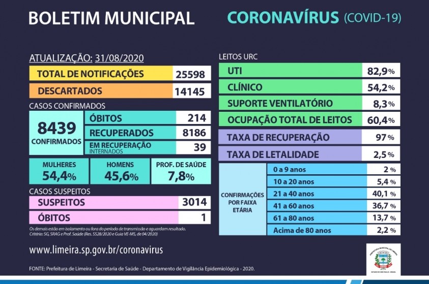Limeira tem 39 pacientes internados em recuperação; ocupação na URC é de 60,4%