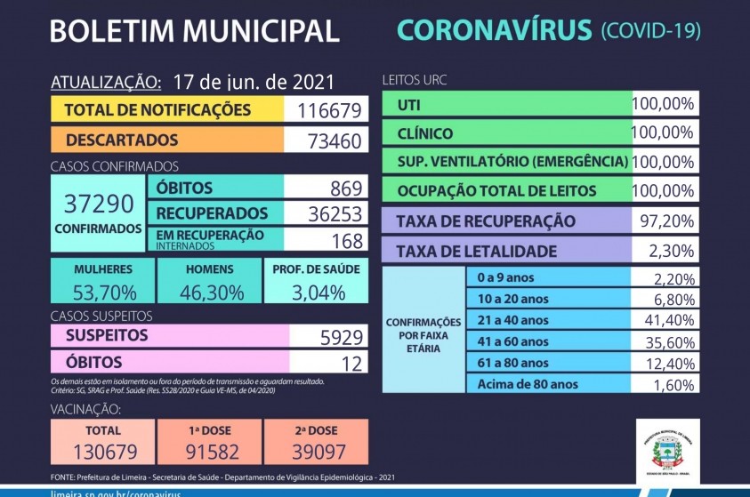 Em 24 horas, mais 11 mortes por coronavírus são confirmadas em Limeira