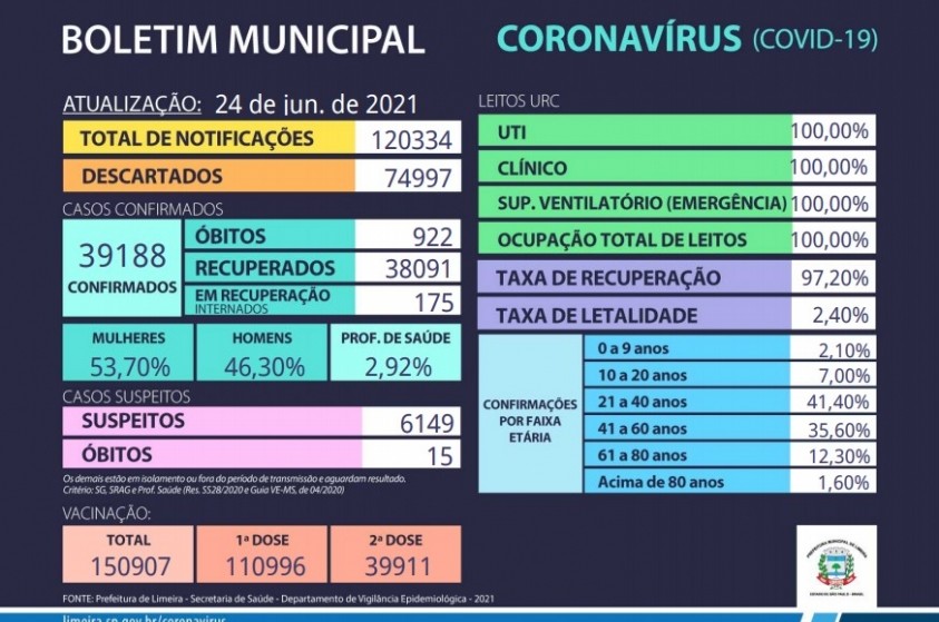 Treze mortes em decorrência do coronavírus são confirmadas em Limeira