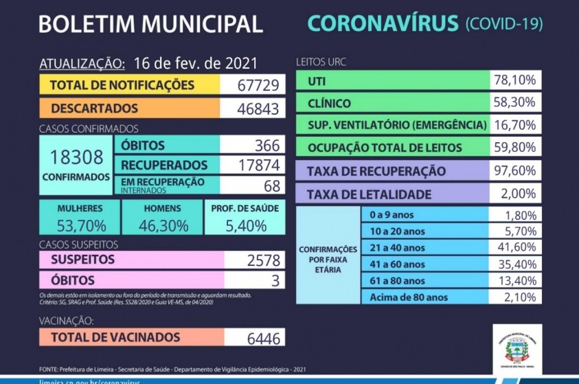 Limeira registra mais 158 casos de coronavírus nesta terça-feira (16)