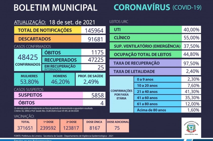 Boletim Municipal Covid-19 - 18/09/2021