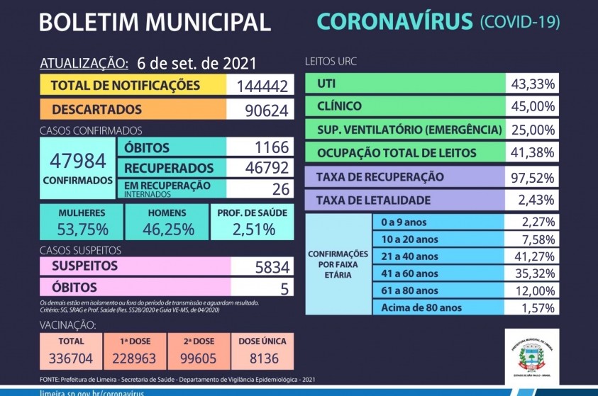 Boletim municipal Covid-19 - 06/09/2021