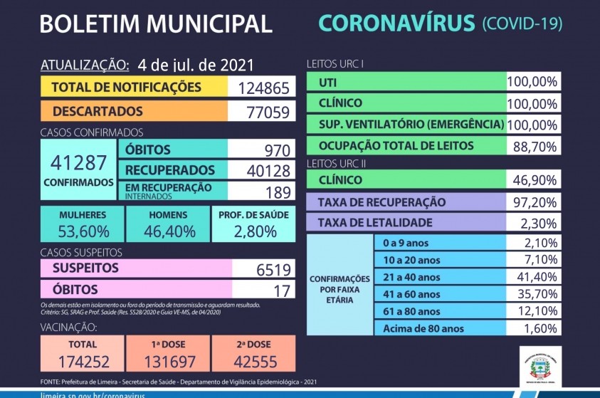 Boletim Municipal Covid-19 - 04/07/2021