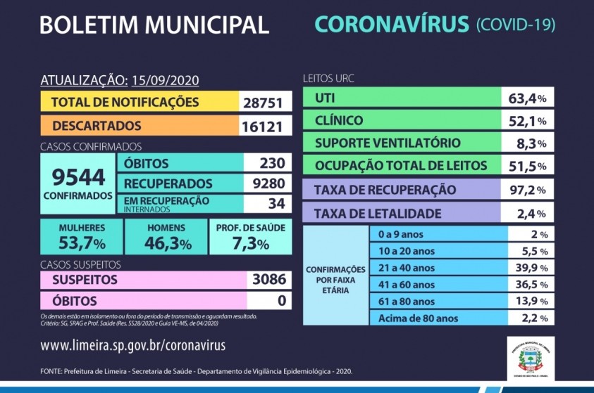 Recuperados da Covid-19 chegam a 9.280 em Limeira