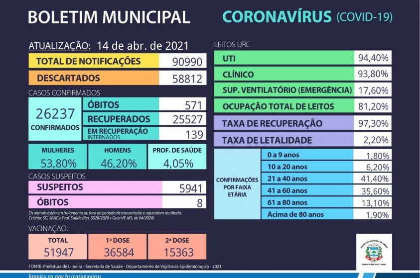 Limeira registra mais 4 mortes em decorrência da Covid-19