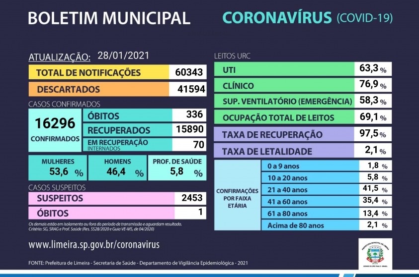 Em 24 horas, Limeira confirma mais seis mortes em decorrência do coronavírus