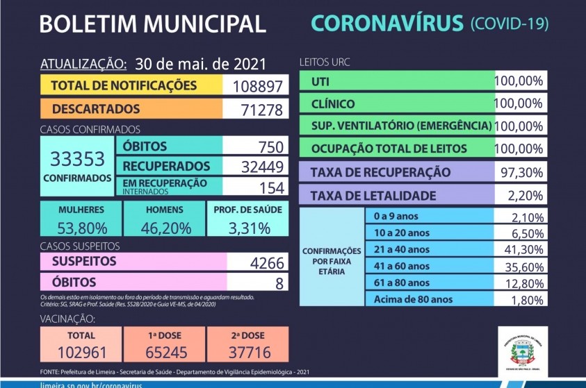 Boletim Municipal Covid-19 - 30/05/2021
