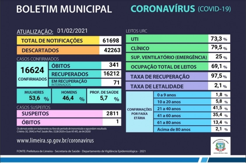 Ocupação geral da UTI ultrapassa 87% em Limeira