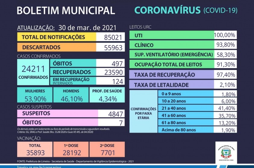 Limeira registra mais seis mortes em decorrência do coronavírus