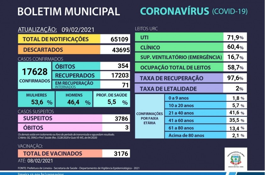 Limeira confirma mais 170 casos de coronavírus nesta terça-feira (9)