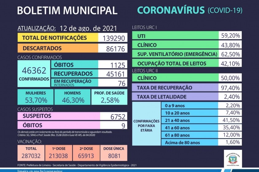 Limeira tem 1.125 mortes confirmadas pela Covid-19