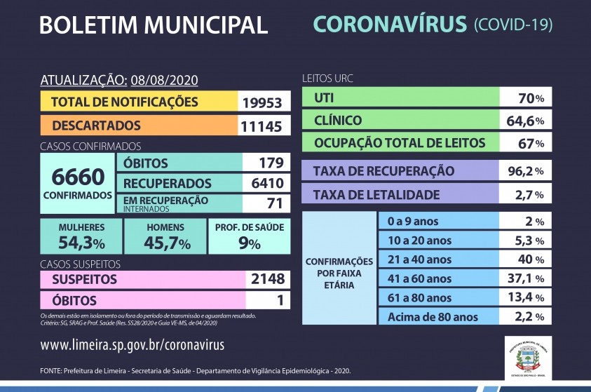 Confirmados 70 novos casos de coronavírus em Limeira