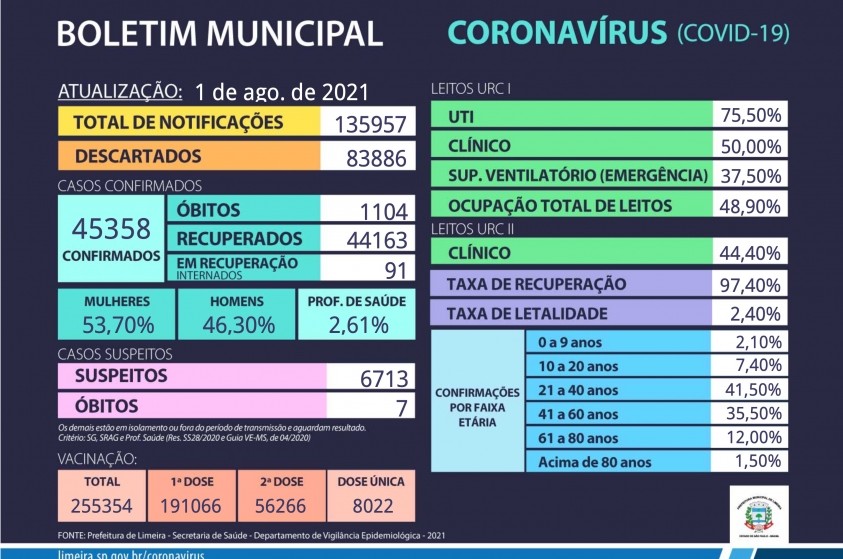 Boletim Municipal Covid-19 - 01/08/2021